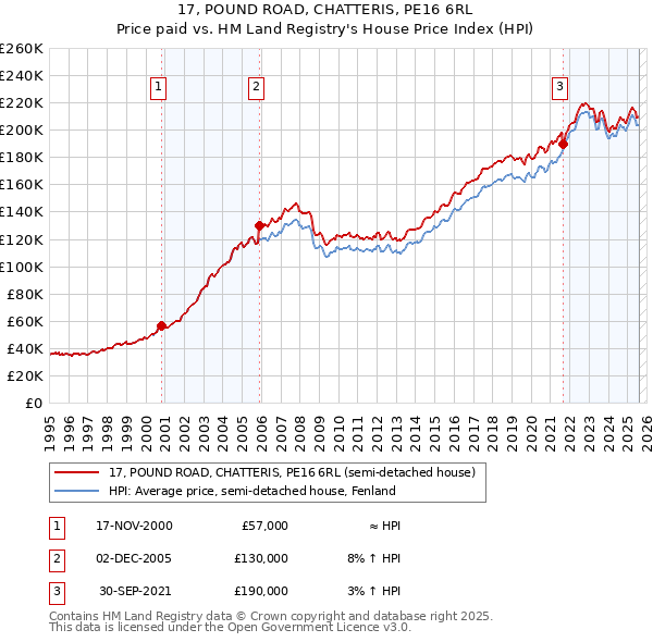 17, POUND ROAD, CHATTERIS, PE16 6RL: Price paid vs HM Land Registry's House Price Index