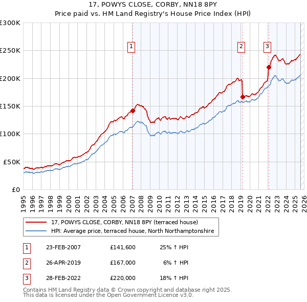17, POWYS CLOSE, CORBY, NN18 8PY: Price paid vs HM Land Registry's House Price Index