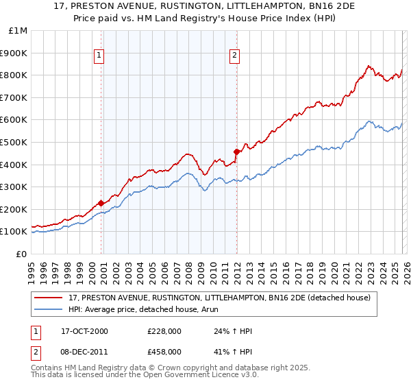 17, PRESTON AVENUE, RUSTINGTON, LITTLEHAMPTON, BN16 2DE: Price paid vs HM Land Registry's House Price Index