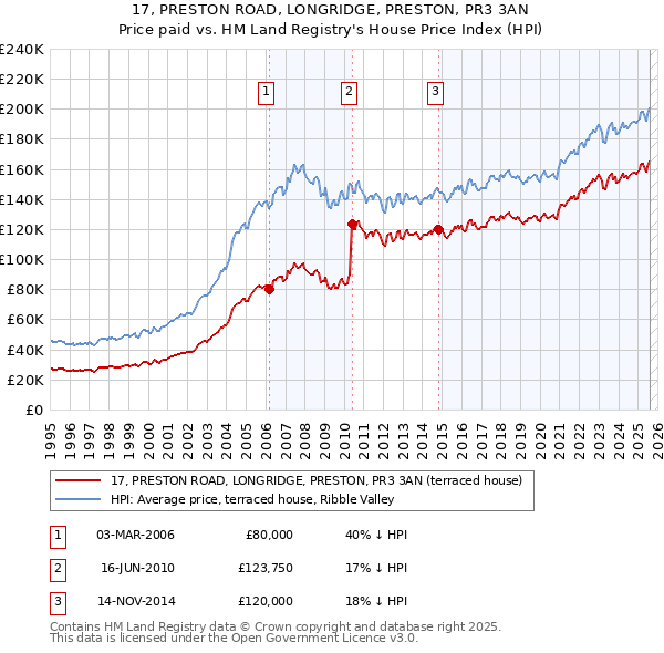 17, PRESTON ROAD, LONGRIDGE, PRESTON, PR3 3AN: Price paid vs HM Land Registry's House Price Index