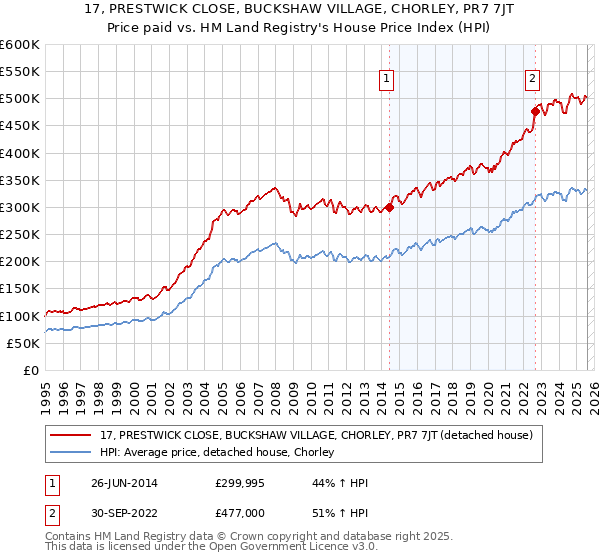17, PRESTWICK CLOSE, BUCKSHAW VILLAGE, CHORLEY, PR7 7JT: Price paid vs HM Land Registry's House Price Index