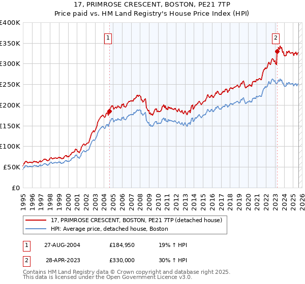 17, PRIMROSE CRESCENT, BOSTON, PE21 7TP: Price paid vs HM Land Registry's House Price Index