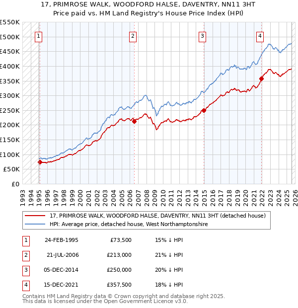 17, PRIMROSE WALK, WOODFORD HALSE, DAVENTRY, NN11 3HT: Price paid vs HM Land Registry's House Price Index