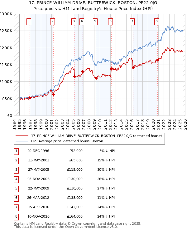 17, PRINCE WILLIAM DRIVE, BUTTERWICK, BOSTON, PE22 0JG: Price paid vs HM Land Registry's House Price Index