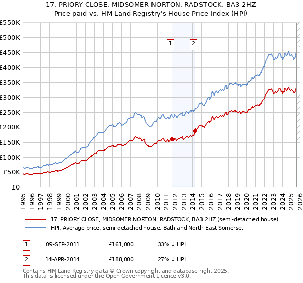 17, PRIORY CLOSE, MIDSOMER NORTON, RADSTOCK, BA3 2HZ: Price paid vs HM Land Registry's House Price Index
