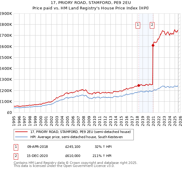 17, PRIORY ROAD, STAMFORD, PE9 2EU: Price paid vs HM Land Registry's House Price Index