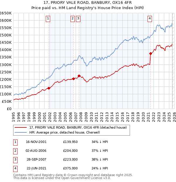 17, PRIORY VALE ROAD, BANBURY, OX16 4FR: Price paid vs HM Land Registry's House Price Index
