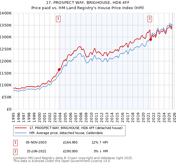 17, PROSPECT WAY, BRIGHOUSE, HD6 4FF: Price paid vs HM Land Registry's House Price Index