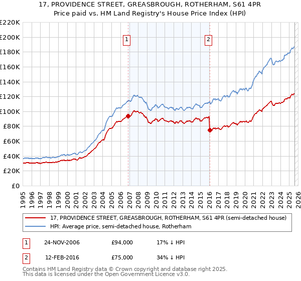 17, PROVIDENCE STREET, GREASBROUGH, ROTHERHAM, S61 4PR: Price paid vs HM Land Registry's House Price Index