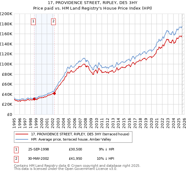 17, PROVIDENCE STREET, RIPLEY, DE5 3HY: Price paid vs HM Land Registry's House Price Index