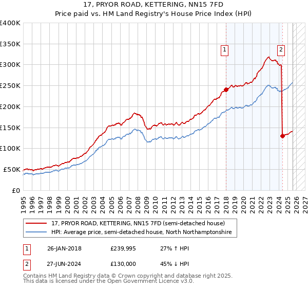 17, PRYOR ROAD, KETTERING, NN15 7FD: Price paid vs HM Land Registry's House Price Index