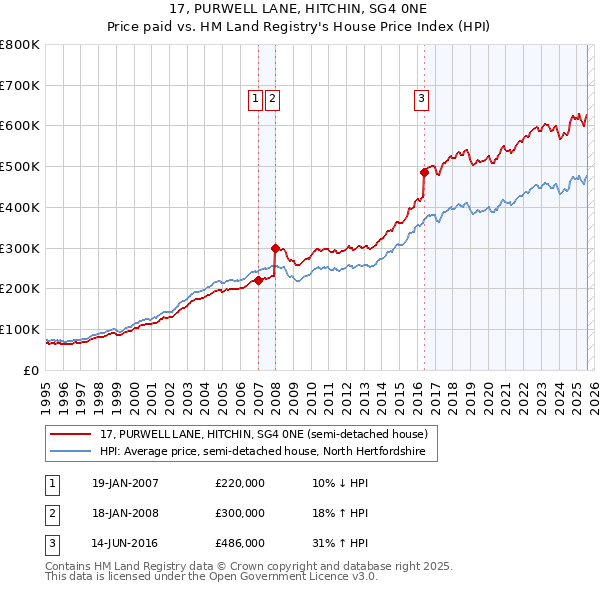 17, PURWELL LANE, HITCHIN, SG4 0NE: Price paid vs HM Land Registry's House Price Index
