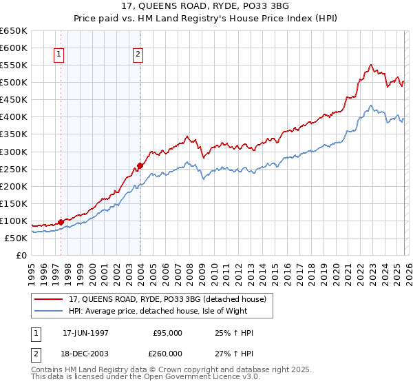 17, QUEENS ROAD, RYDE, PO33 3BG: Price paid vs HM Land Registry's House Price Index