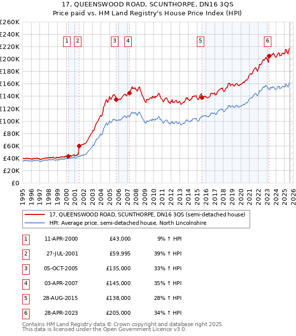 17, QUEENSWOOD ROAD, SCUNTHORPE, DN16 3QS: Price paid vs HM Land Registry's House Price Index