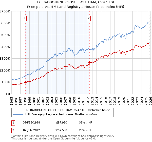 17, RADBOURNE CLOSE, SOUTHAM, CV47 1GF: Price paid vs HM Land Registry's House Price Index