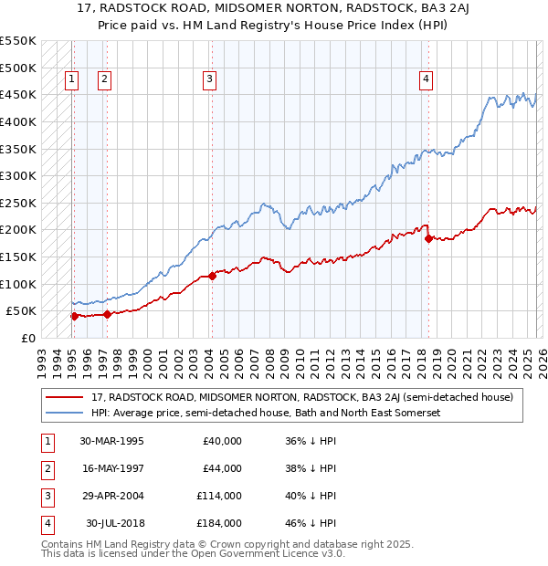 17, RADSTOCK ROAD, MIDSOMER NORTON, RADSTOCK, BA3 2AJ: Price paid vs HM Land Registry's House Price Index