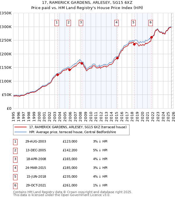 17, RAMERICK GARDENS, ARLESEY, SG15 6XZ: Price paid vs HM Land Registry's House Price Index