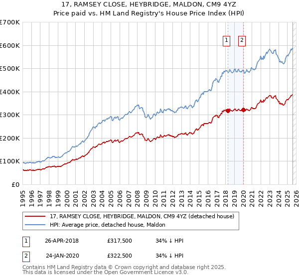 17, RAMSEY CLOSE, HEYBRIDGE, MALDON, CM9 4YZ: Price paid vs HM Land Registry's House Price Index