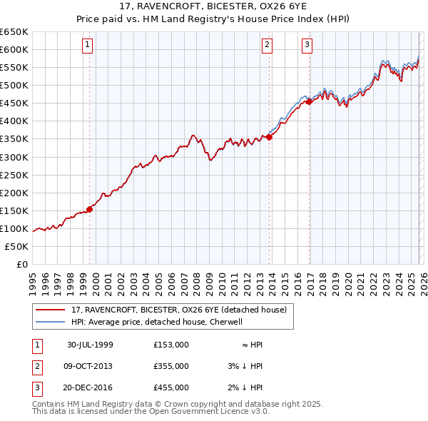 17, RAVENCROFT, BICESTER, OX26 6YE: Price paid vs HM Land Registry's House Price Index