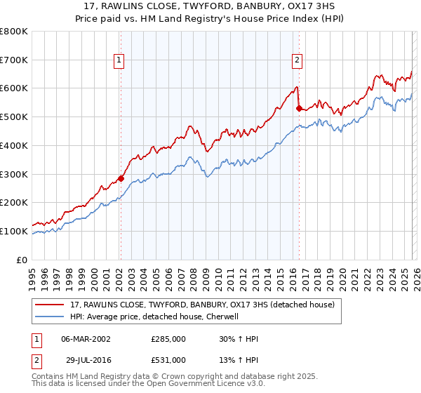 17, RAWLINS CLOSE, TWYFORD, BANBURY, OX17 3HS: Price paid vs HM Land Registry's House Price Index