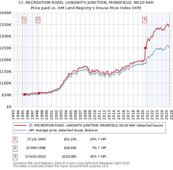 17, RECREATION ROAD, LANGWITH JUNCTION, MANSFIELD, NG20 9AH: Price paid vs HM Land Registry's House Price Index