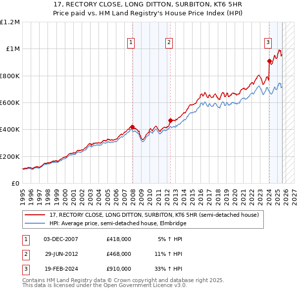 17, RECTORY CLOSE, LONG DITTON, SURBITON, KT6 5HR: Price paid vs HM Land Registry's House Price Index