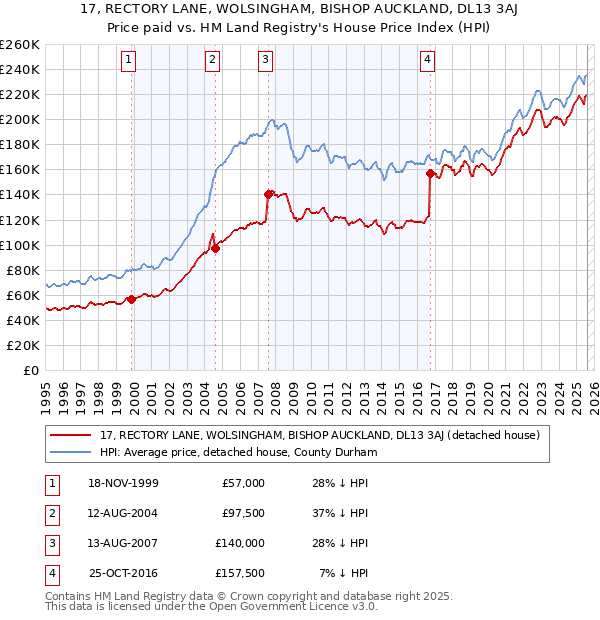 17, RECTORY LANE, WOLSINGHAM, BISHOP AUCKLAND, DL13 3AJ: Price paid vs HM Land Registry's House Price Index