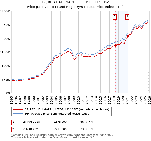 17, RED HALL GARTH, LEEDS, LS14 1DZ: Price paid vs HM Land Registry's House Price Index
