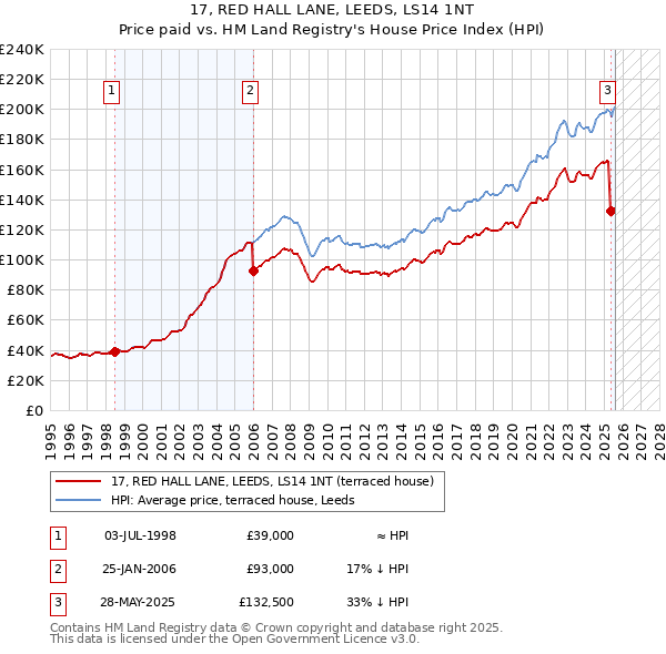 17, RED HALL LANE, LEEDS, LS14 1NT: Price paid vs HM Land Registry's House Price Index