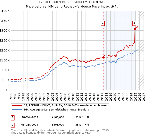 17, REDBURN DRIVE, SHIPLEY, BD18 3AZ: Price paid vs HM Land Registry's House Price Index