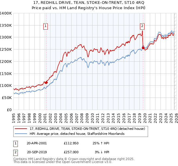17, REDHILL DRIVE, TEAN, STOKE-ON-TRENT, ST10 4RQ: Price paid vs HM Land Registry's House Price Index