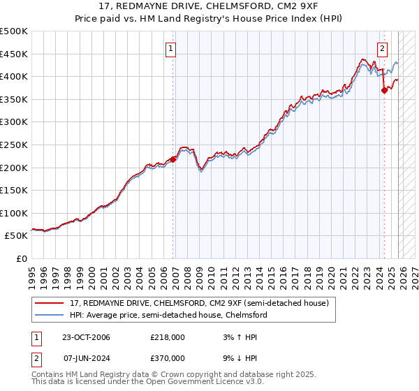 17, REDMAYNE DRIVE, CHELMSFORD, CM2 9XF: Price paid vs HM Land Registry's House Price Index