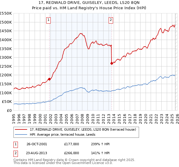 17, REDWALD DRIVE, GUISELEY, LEEDS, LS20 8QN: Price paid vs HM Land Registry's House Price Index