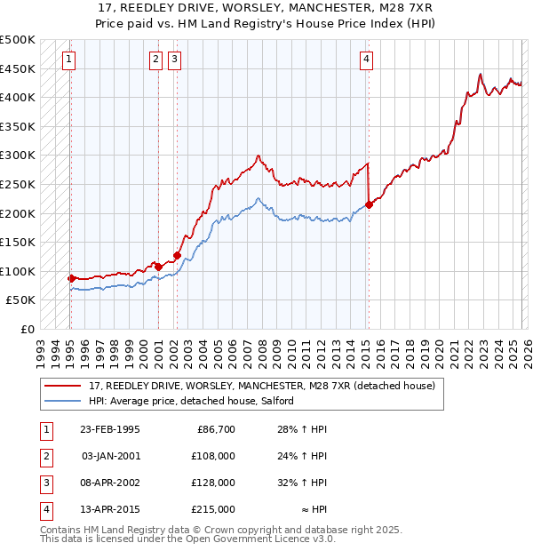 17, REEDLEY DRIVE, WORSLEY, MANCHESTER, M28 7XR: Price paid vs HM Land Registry's House Price Index