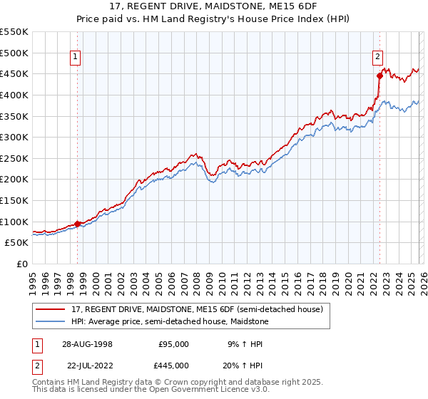 17, REGENT DRIVE, MAIDSTONE, ME15 6DF: Price paid vs HM Land Registry's House Price Index