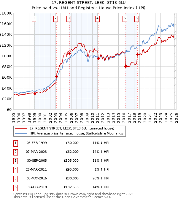 17, REGENT STREET, LEEK, ST13 6LU: Price paid vs HM Land Registry's House Price Index