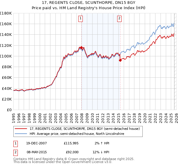 17, REGENTS CLOSE, SCUNTHORPE, DN15 8GY: Price paid vs HM Land Registry's House Price Index