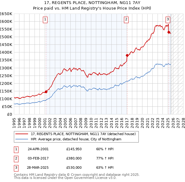 17, REGENTS PLACE, NOTTINGHAM, NG11 7AY: Price paid vs HM Land Registry's House Price Index