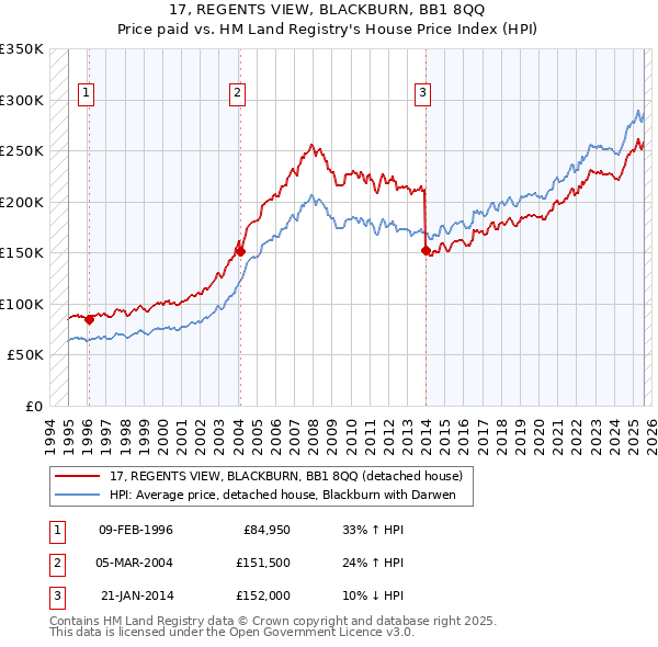17, REGENTS VIEW, BLACKBURN, BB1 8QQ: Price paid vs HM Land Registry's House Price Index