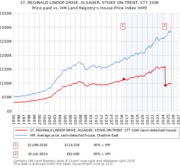 17, REGINALD LINDOP DRIVE, ALSAGER, STOKE-ON-TRENT, ST7 2GW: Price paid vs HM Land Registry's House Price Index