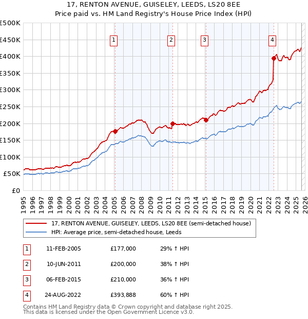 17, RENTON AVENUE, GUISELEY, LEEDS, LS20 8EE: Price paid vs HM Land Registry's House Price Index