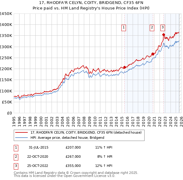17, RHODFA'R CELYN, COITY, BRIDGEND, CF35 6FN: Price paid vs HM Land Registry's House Price Index