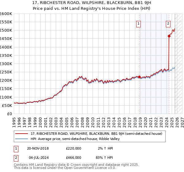 17, RIBCHESTER ROAD, WILPSHIRE, BLACKBURN, BB1 9JH: Price paid vs HM Land Registry's House Price Index