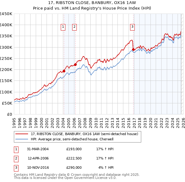 17, RIBSTON CLOSE, BANBURY, OX16 1AW: Price paid vs HM Land Registry's House Price Index