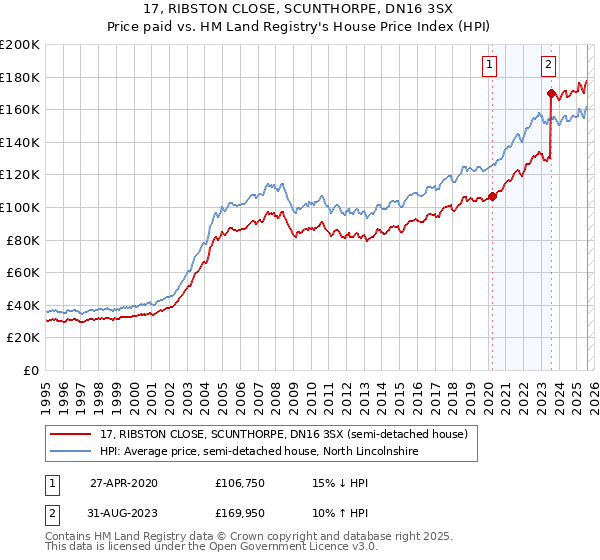 17, RIBSTON CLOSE, SCUNTHORPE, DN16 3SX: Price paid vs HM Land Registry's House Price Index