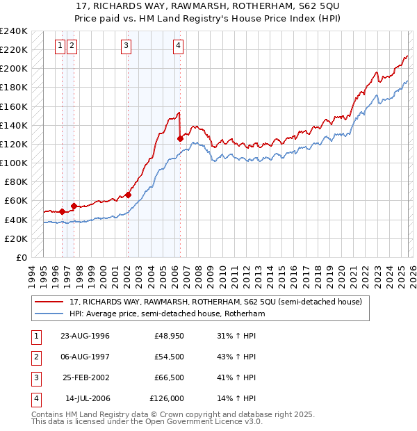 17, RICHARDS WAY, RAWMARSH, ROTHERHAM, S62 5QU: Price paid vs HM Land Registry's House Price Index