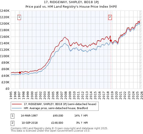 17, RIDGEWAY, SHIPLEY, BD18 1PJ: Price paid vs HM Land Registry's House Price Index