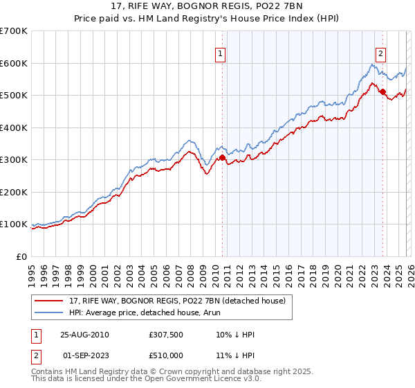 17, RIFE WAY, BOGNOR REGIS, PO22 7BN: Price paid vs HM Land Registry's House Price Index