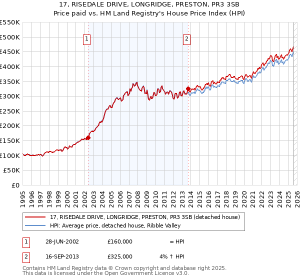 17, RISEDALE DRIVE, LONGRIDGE, PRESTON, PR3 3SB: Price paid vs HM Land Registry's House Price Index