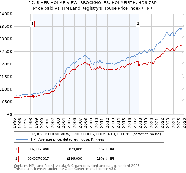 17, RIVER HOLME VIEW, BROCKHOLES, HOLMFIRTH, HD9 7BP: Price paid vs HM Land Registry's House Price Index